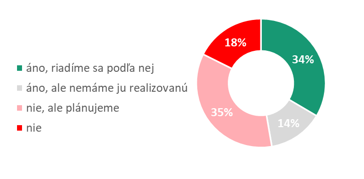 Ecommerce položky