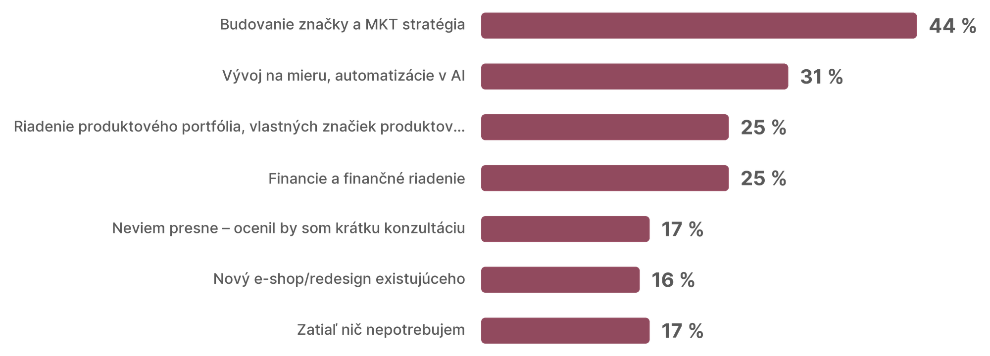 V ktorej oblasti by ste uvítali pomoc, konzultáciu alebo odporúčanie od špecialistov? Budovanie značky a MKT stratégia 44 %, vývoj na mieru a automatizácie v AI 31 %, riadenie produktového portfólia 25 %, financie a finančné riadenie 25 %, neviem presne 17 %, nový e-shop alebo redesign 16 %, zatiaľ nič nepotrebujem 17 %.