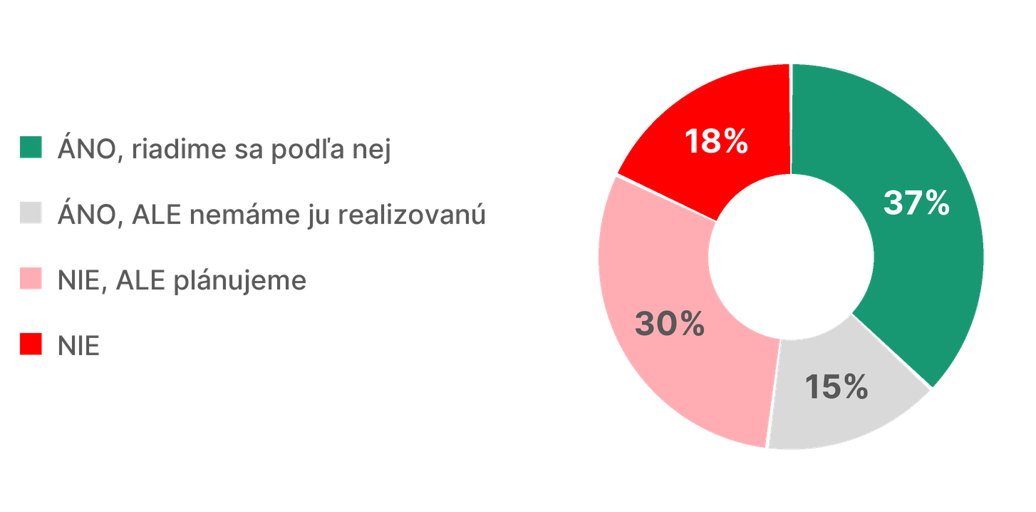 Máte vypracovanú stratégiu pre vašu spoločnosť/značku? Áno 37 %, áno ale nemáme ju realizovanú 15 %, nie ale plánujeme 30 %, nie 18 %.